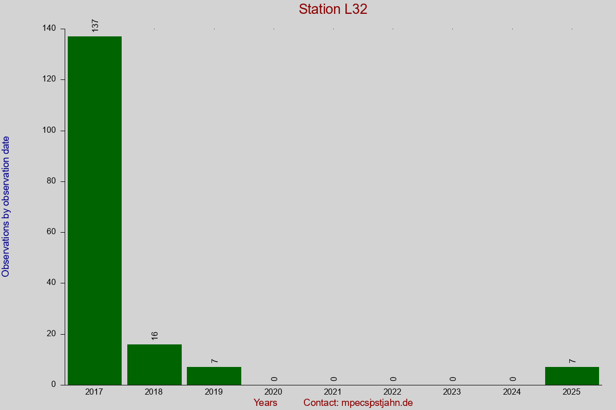 Observation totals by observation interval for station L32