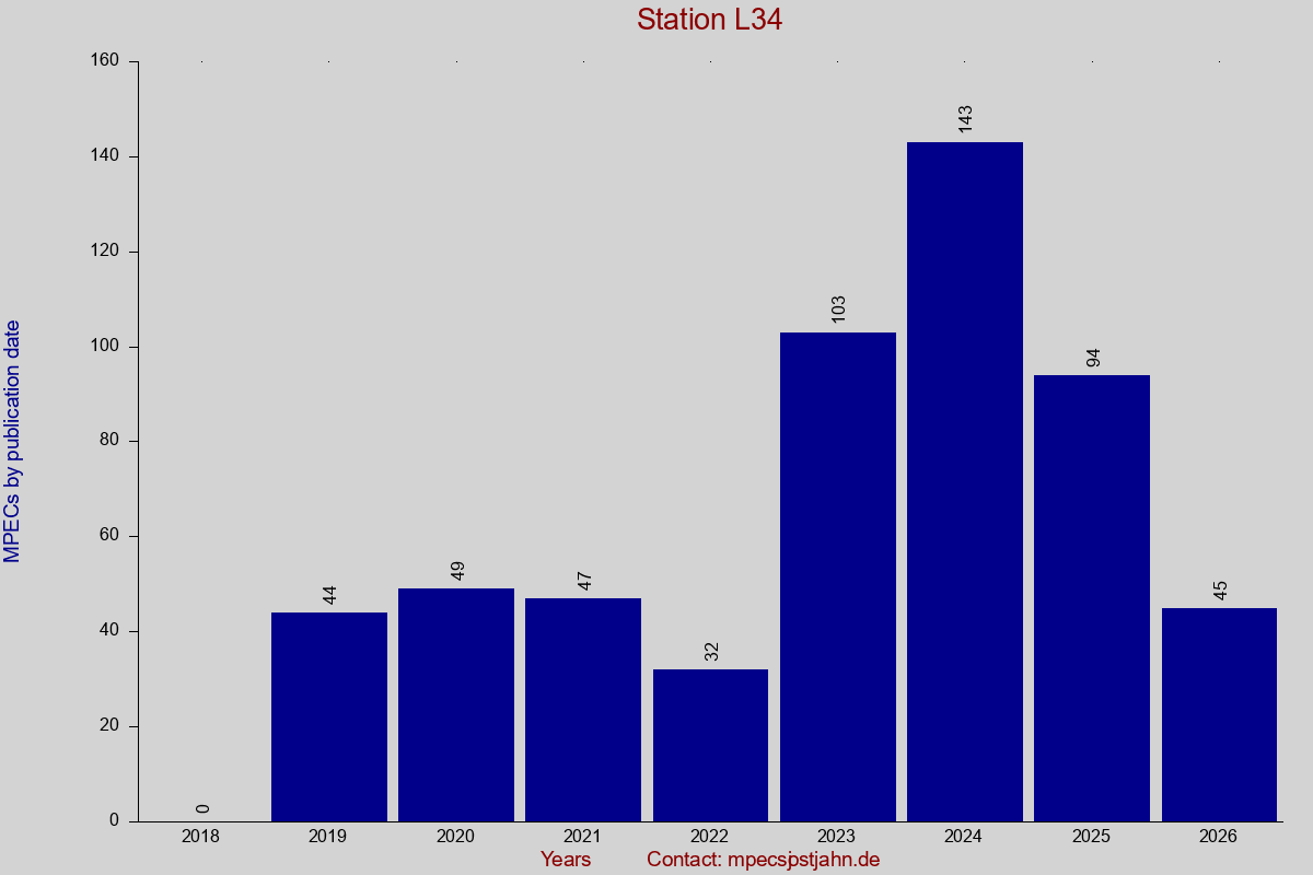 MPEC totals by publication interval for station L34