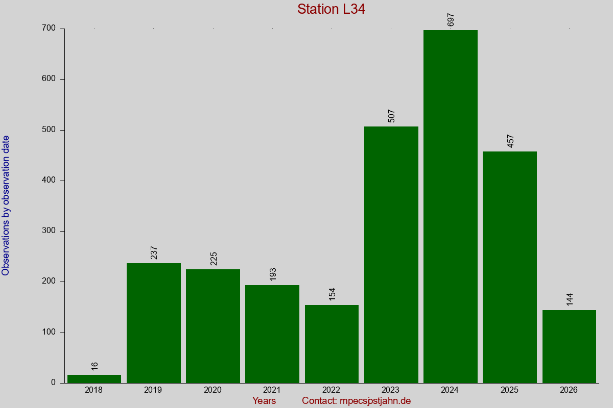 Observation totals by observation interval for station L34