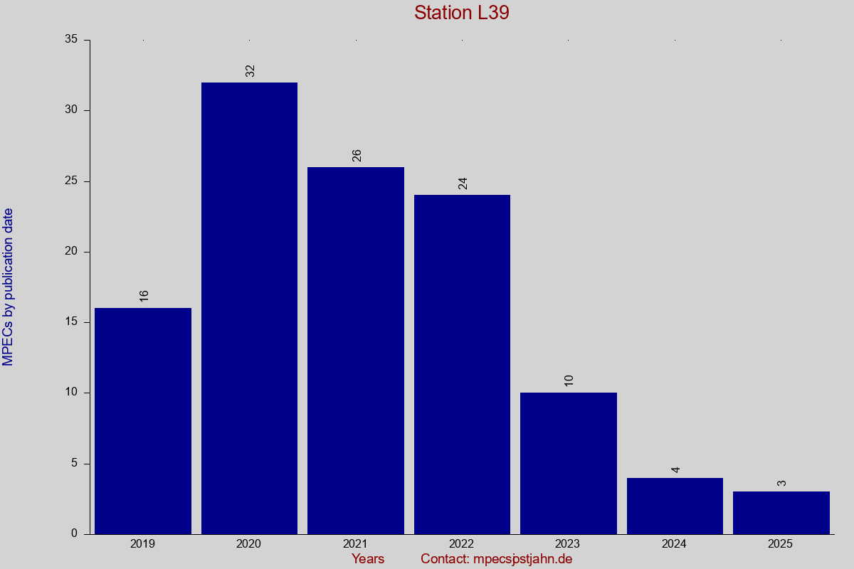 MPEC totals by publication interval for station L39