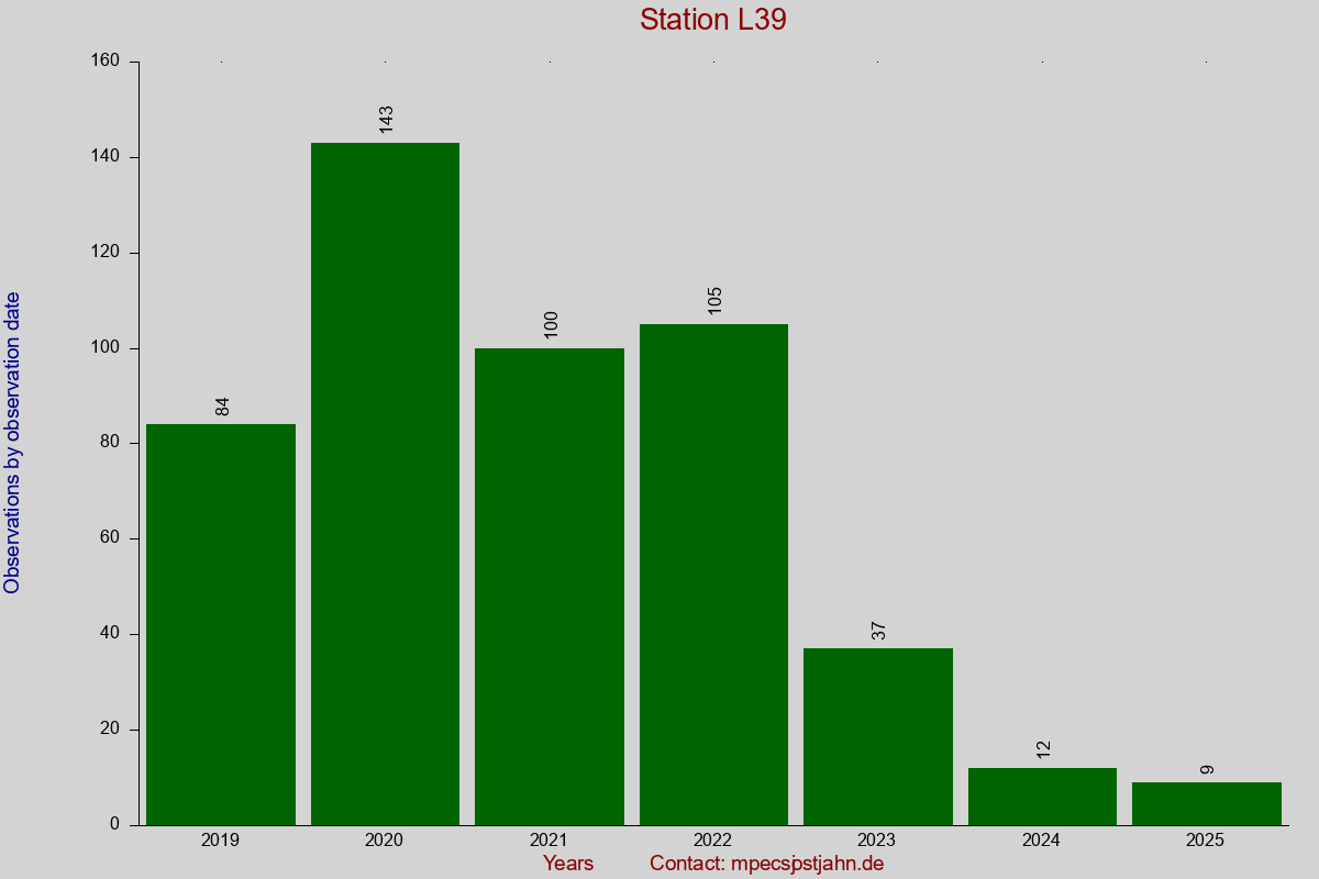 Observation totals by observation interval for station L39