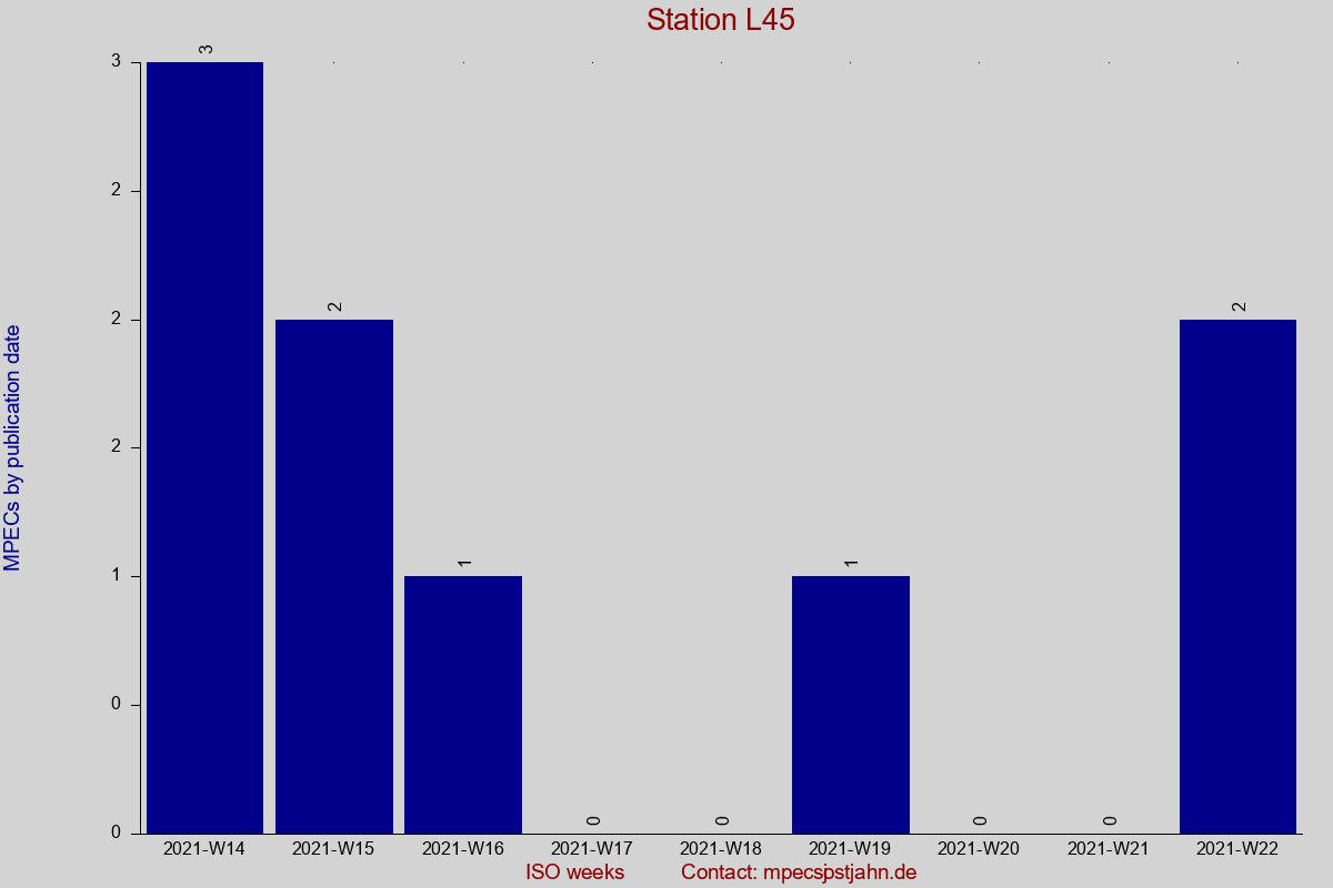 MPEC totals by publication interval for station L45