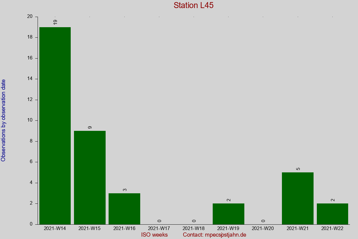 Observation totals by observation interval for station L45