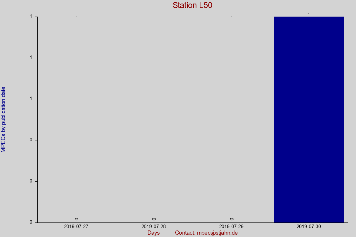 MPEC totals by publication interval for station L50