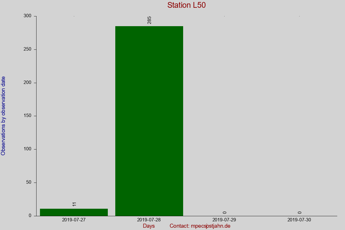 Observation totals by observation interval for station L50