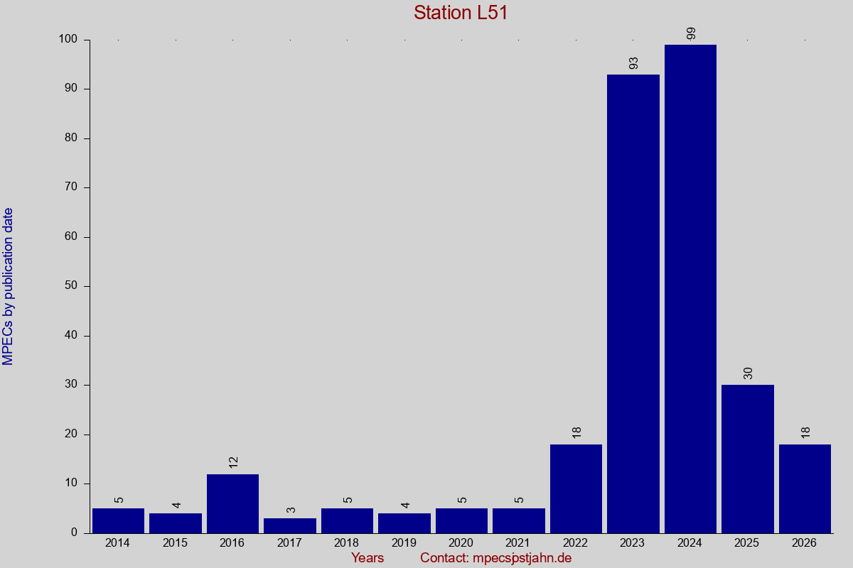 MPEC totals by publication interval for station L51