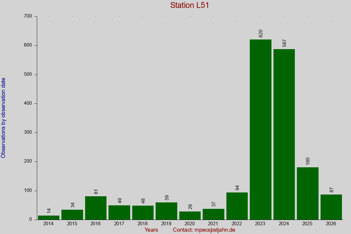 Observation totals by observation interval for station L51