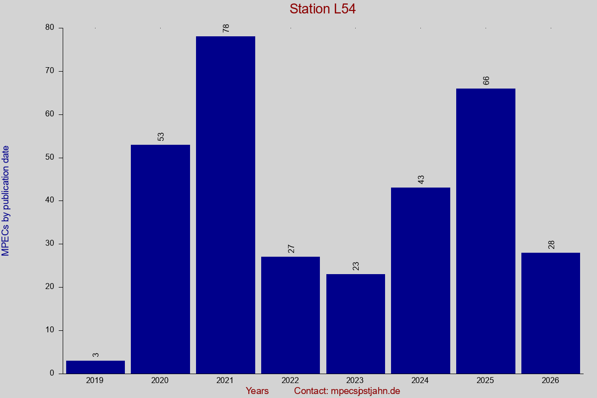 MPEC totals by publication interval for station L54