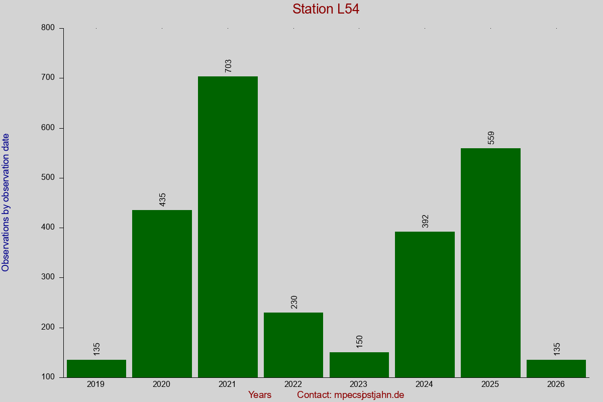 Observation totals by observation interval for station L54
