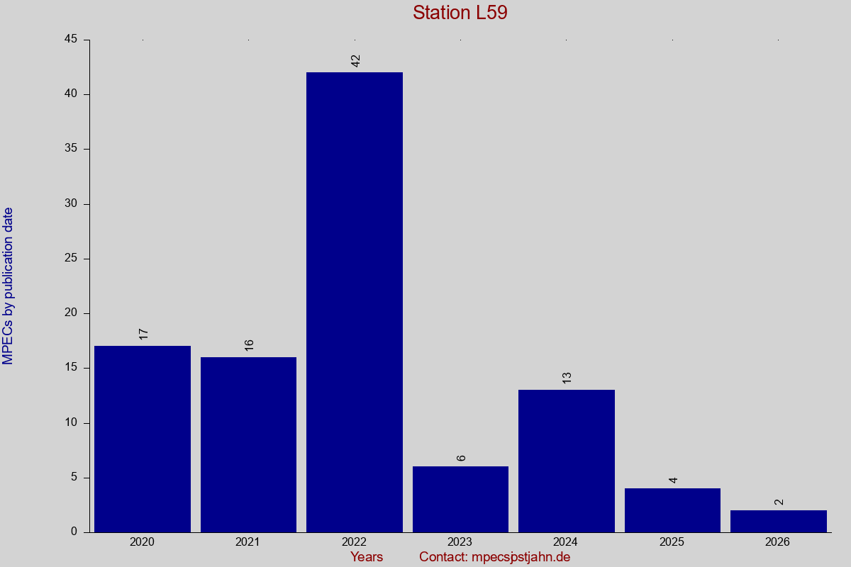 MPEC totals by publication interval for station L59
