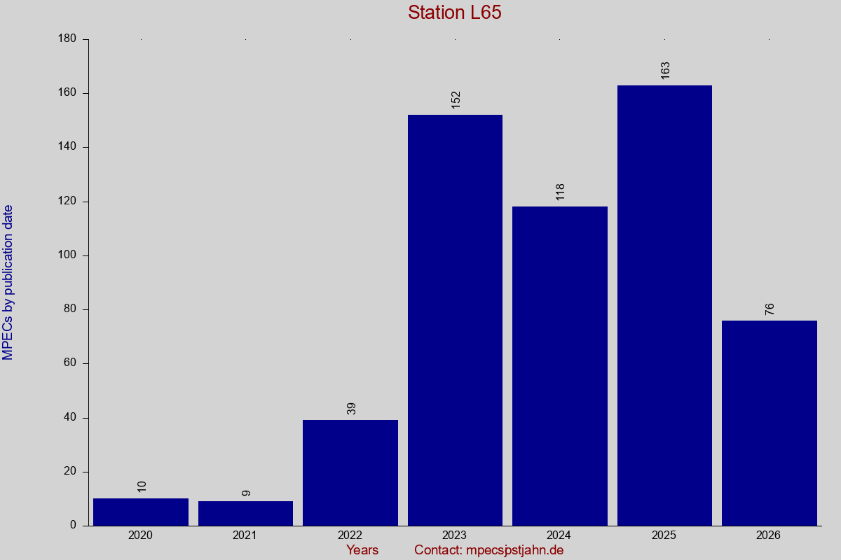 MPEC totals by publication interval for station L65