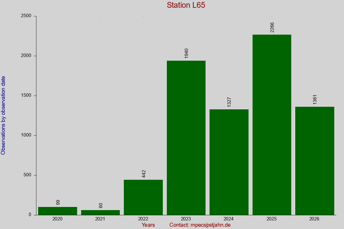 Observation totals by observation interval for station L65