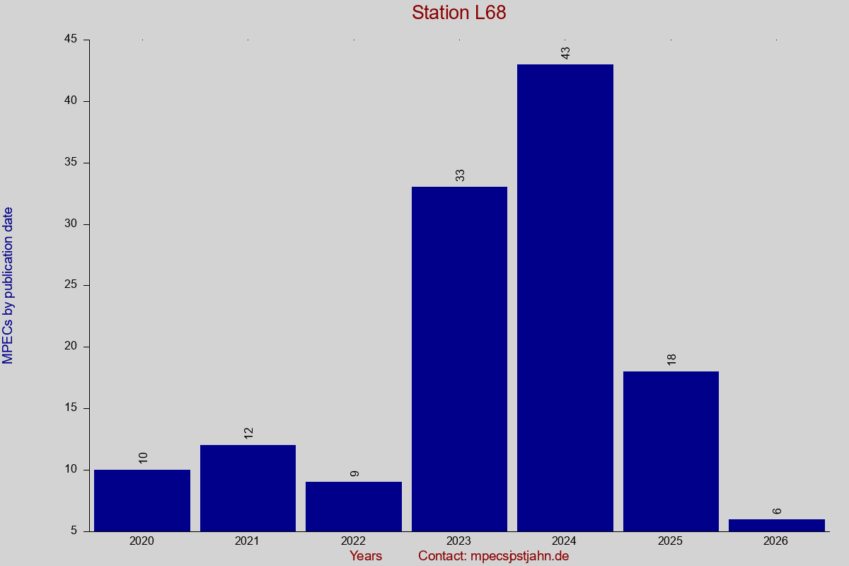 MPEC totals by publication interval for station L68