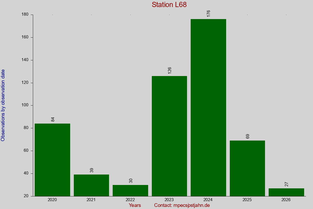 Observation totals by observation interval for station L68