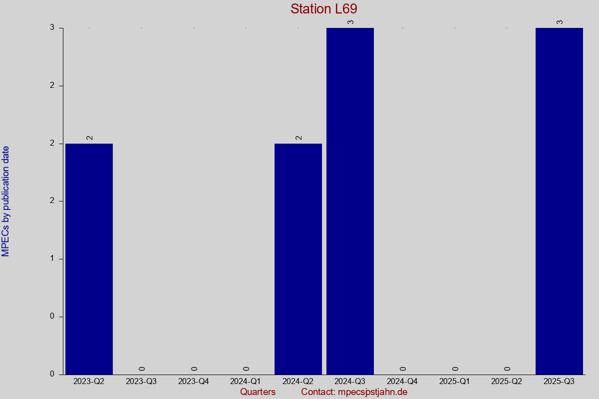 MPEC totals by publication interval for station L69