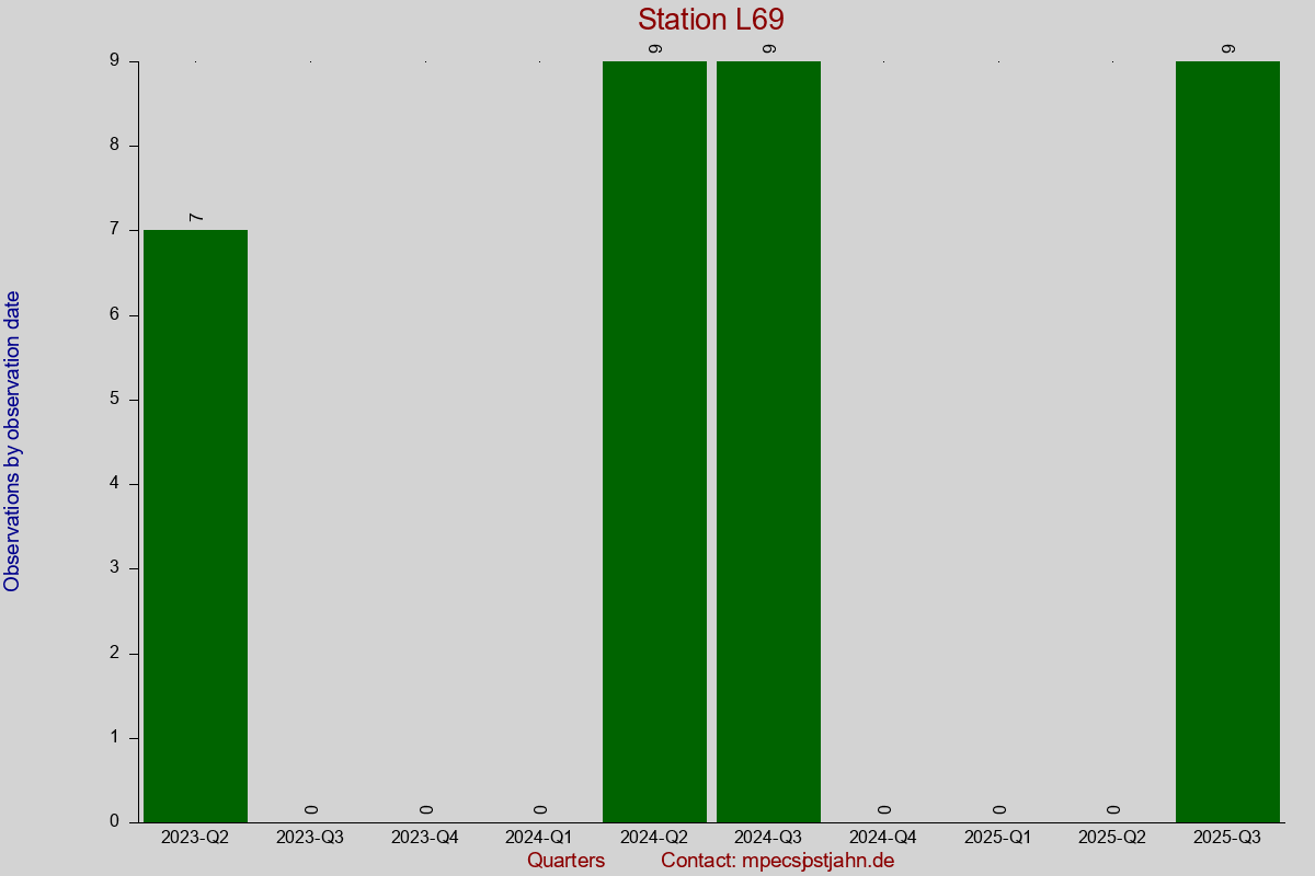 Observation totals by observation interval for station L69