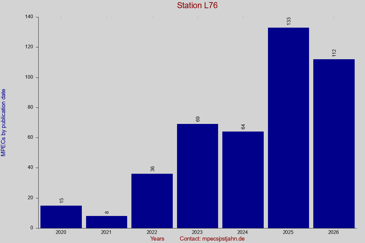 MPEC totals by publication interval for station L76