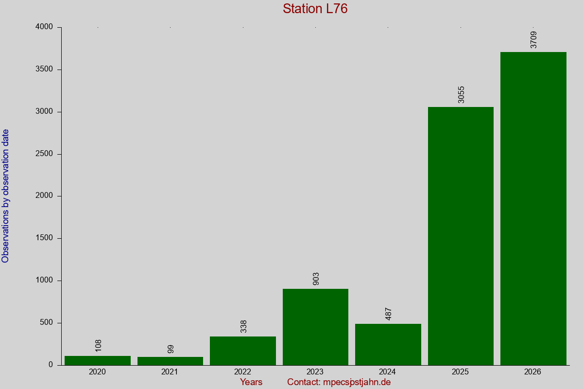 Observation totals by observation interval for station L76