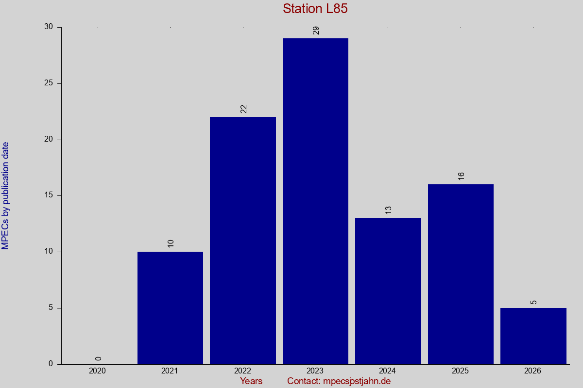 MPEC totals by publication interval for station L85