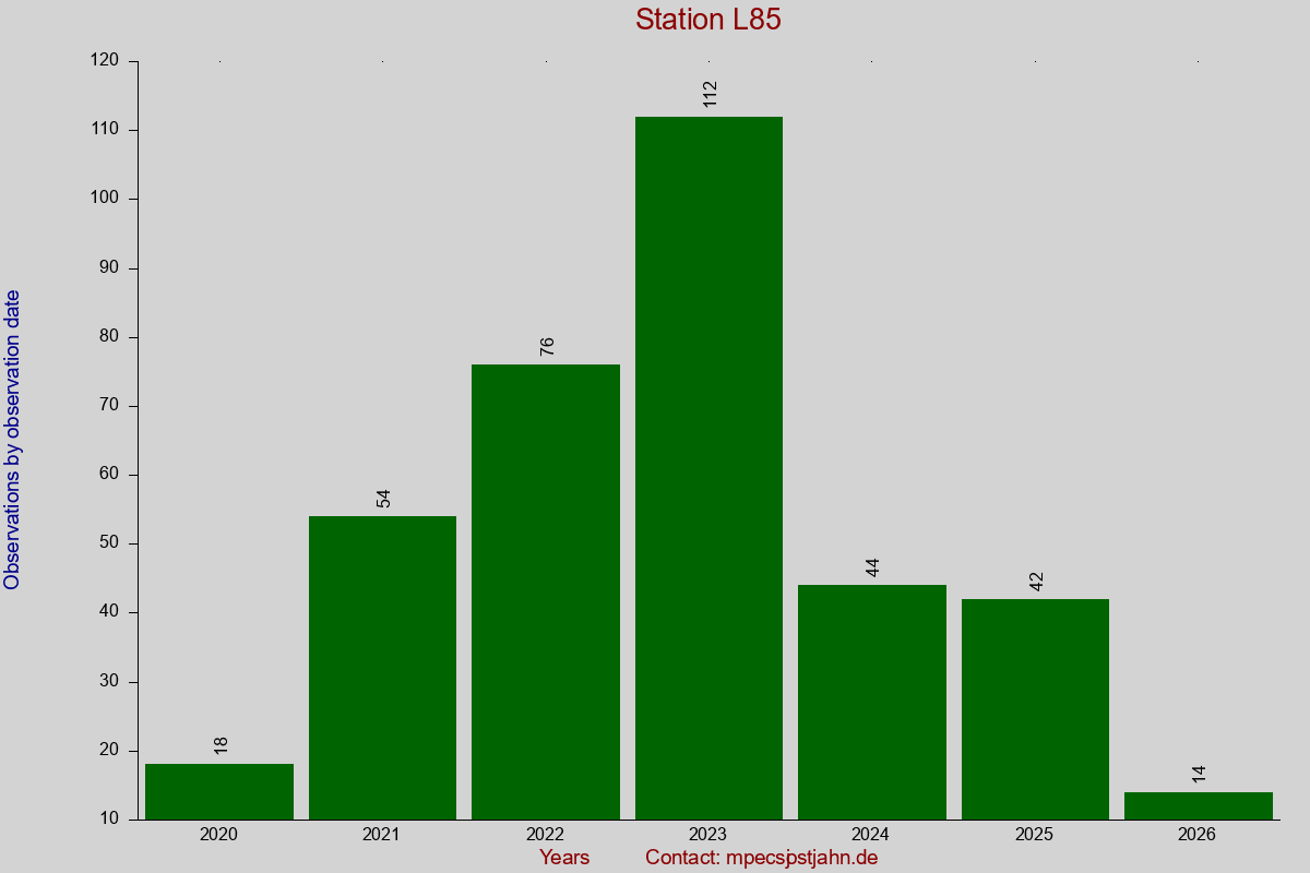 Observation totals by observation interval for station L85