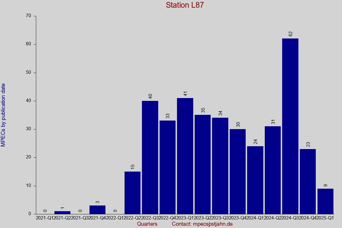 MPEC totals by publication interval for station L87