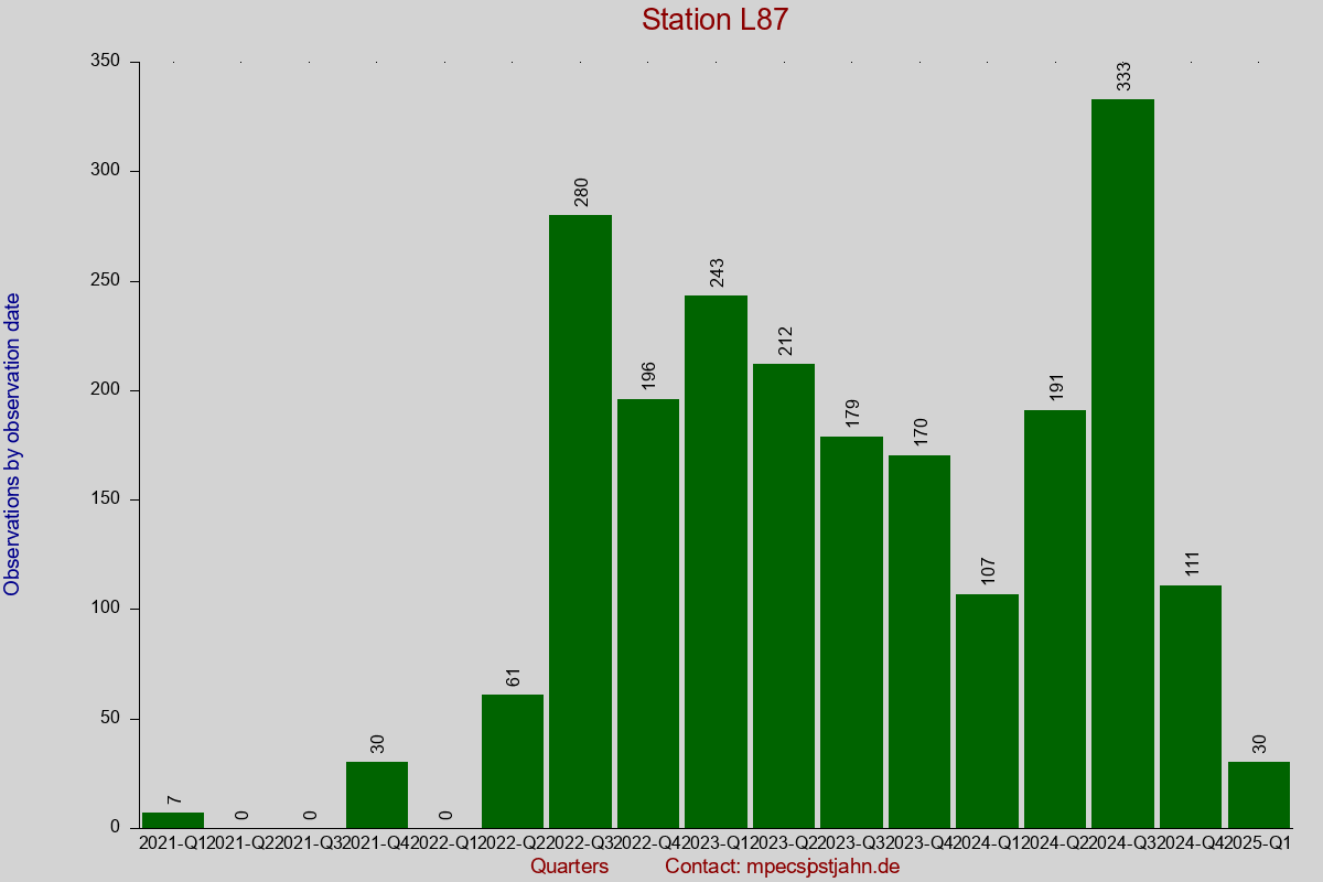 Observation totals by observation interval for station L87