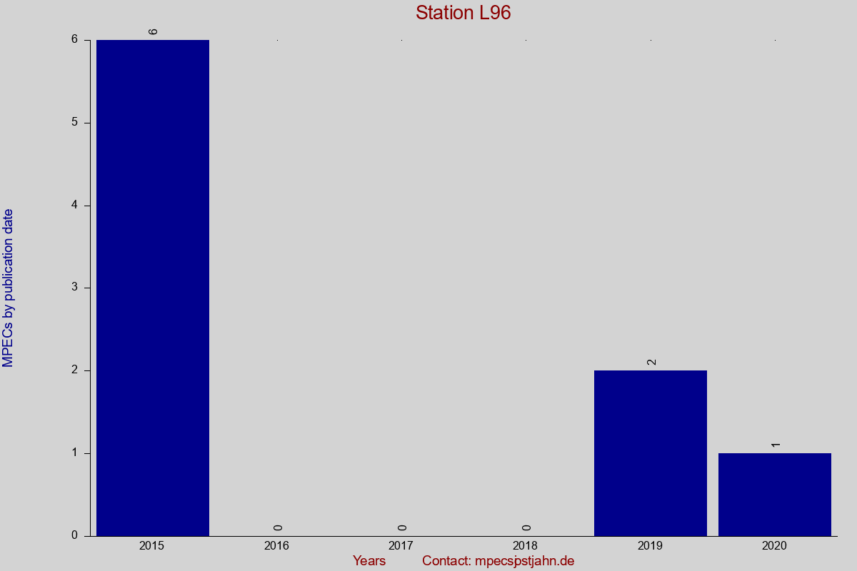 MPEC totals by publication interval for station L96