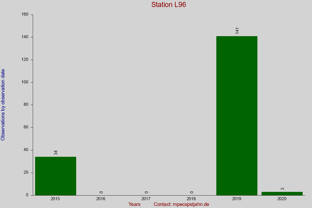 Observation totals by observation interval for station L96
