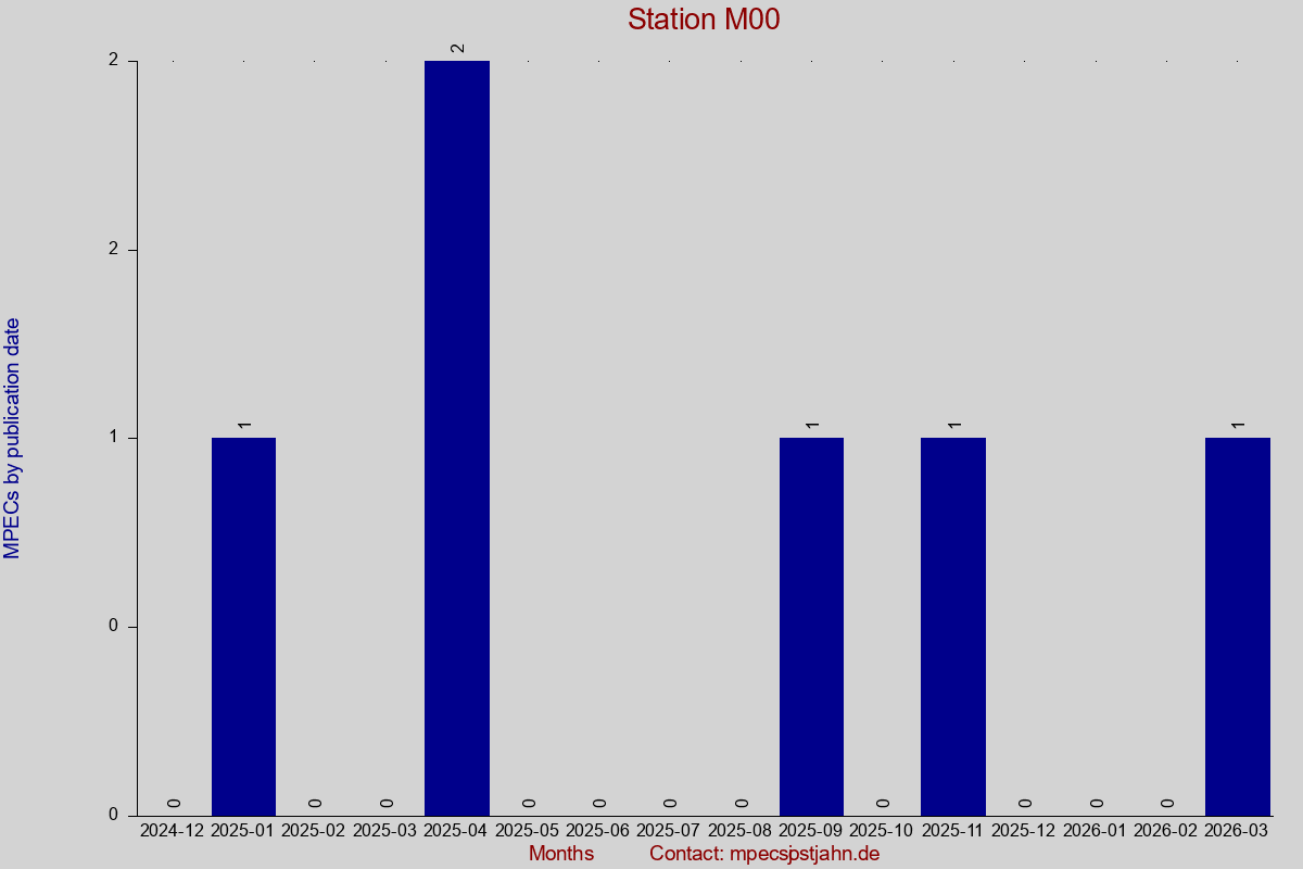 MPEC totals by publication interval for station M00