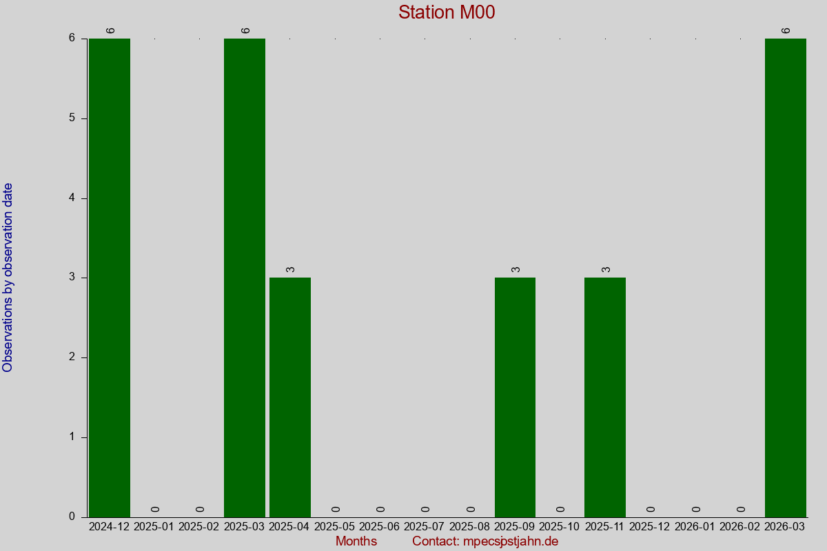 Observation totals by observation interval for station M00