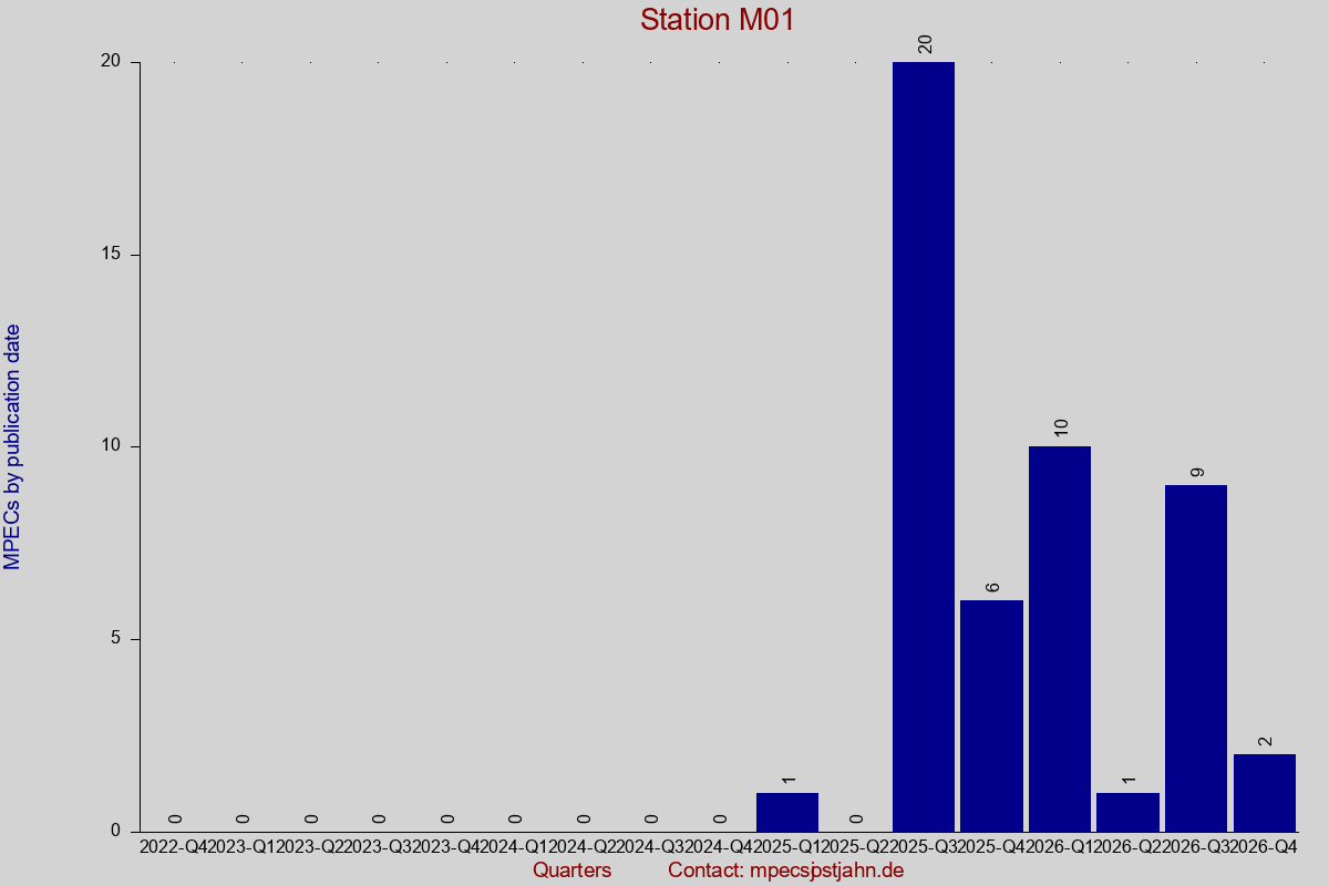 MPEC totals by publication interval for station M01
