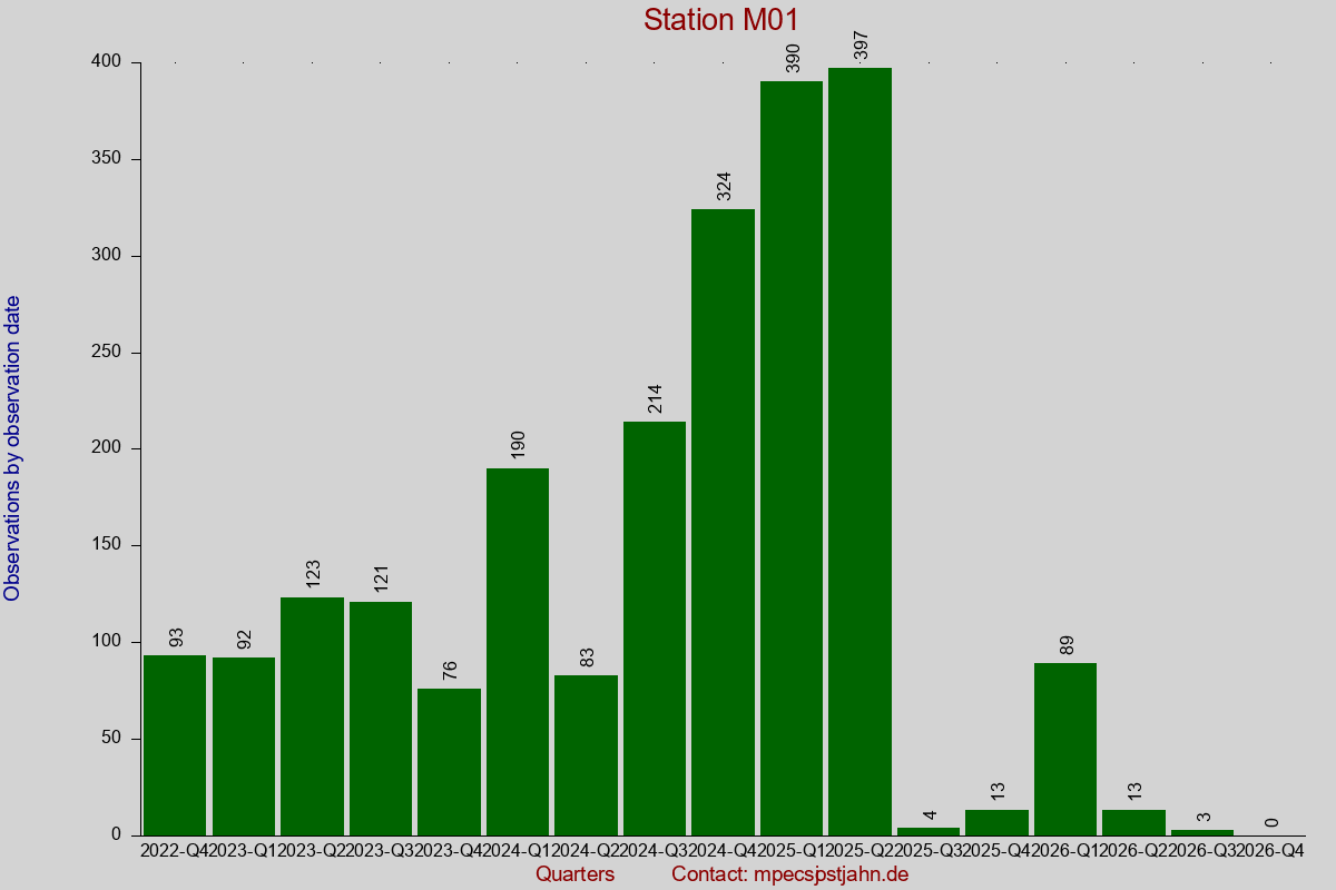 Observation totals by observation interval for station M01