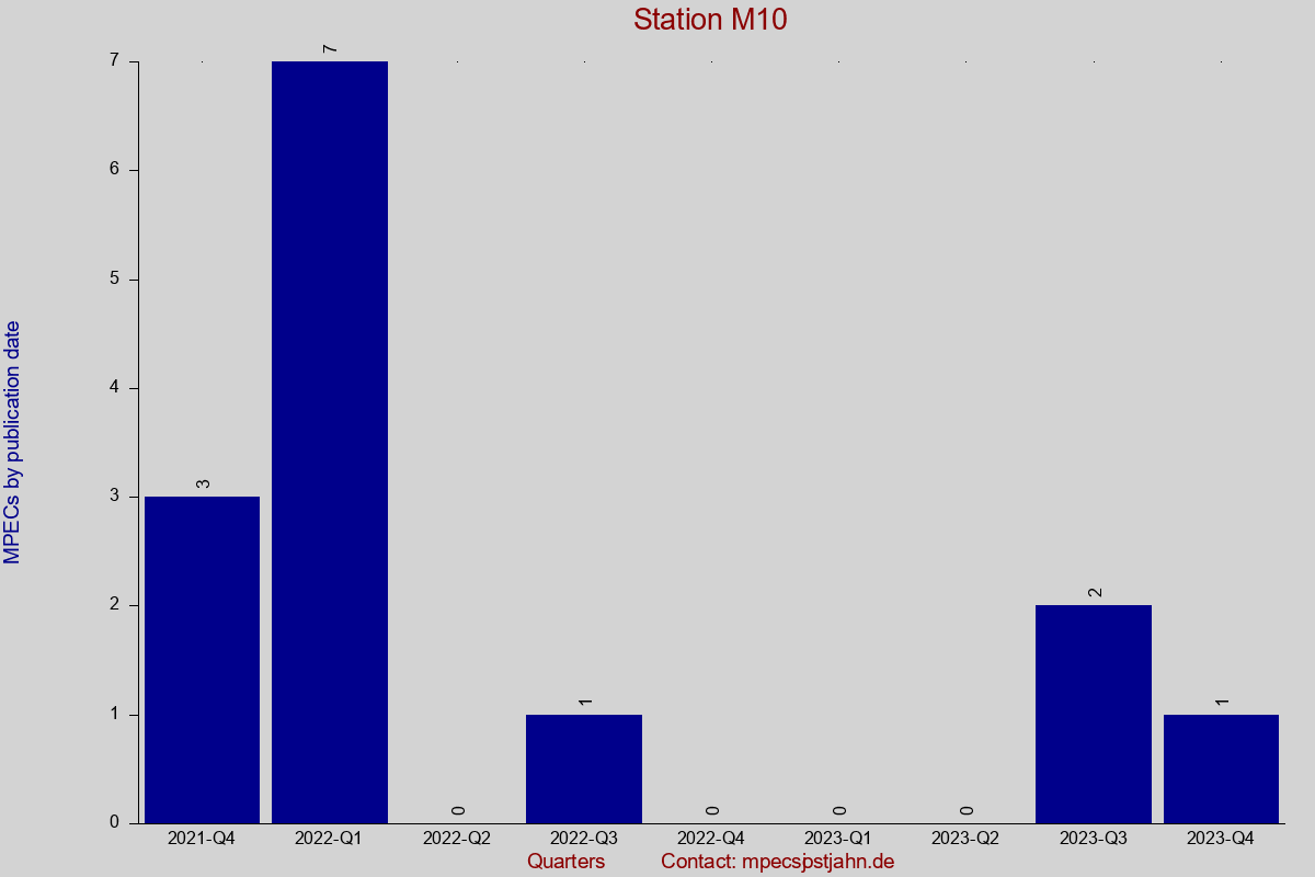 MPEC totals by publication interval for station M10