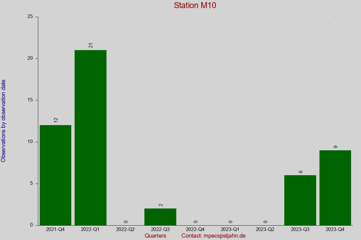 Observation totals by observation interval for station M10