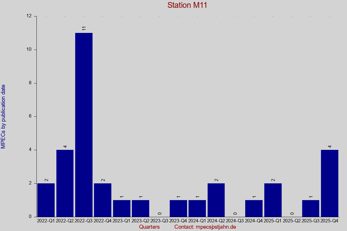 MPEC totals by publication interval for station M11