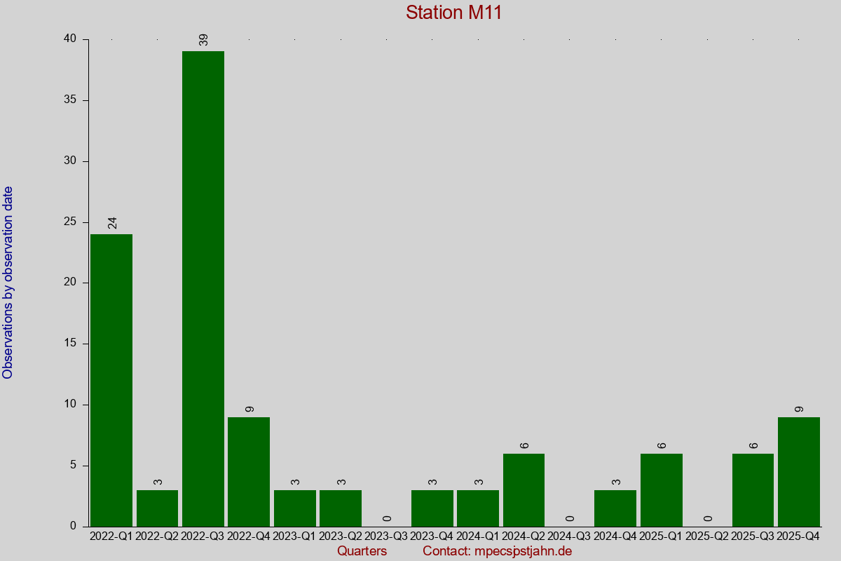 Observation totals by observation interval for station M11