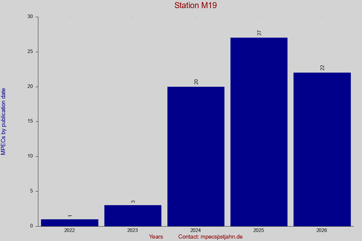 MPEC totals by publication interval for station M19