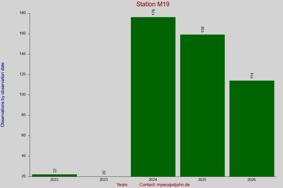 Observation totals by observation interval for station M19