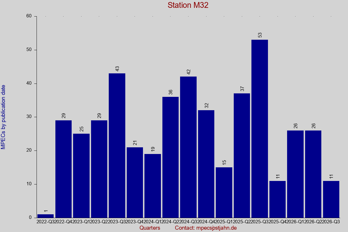 MPEC totals by publication interval for station M32