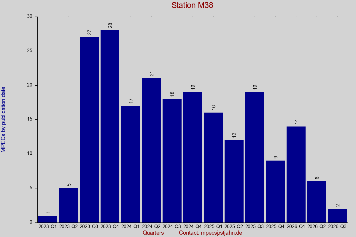 MPEC totals by publication interval for station M38
