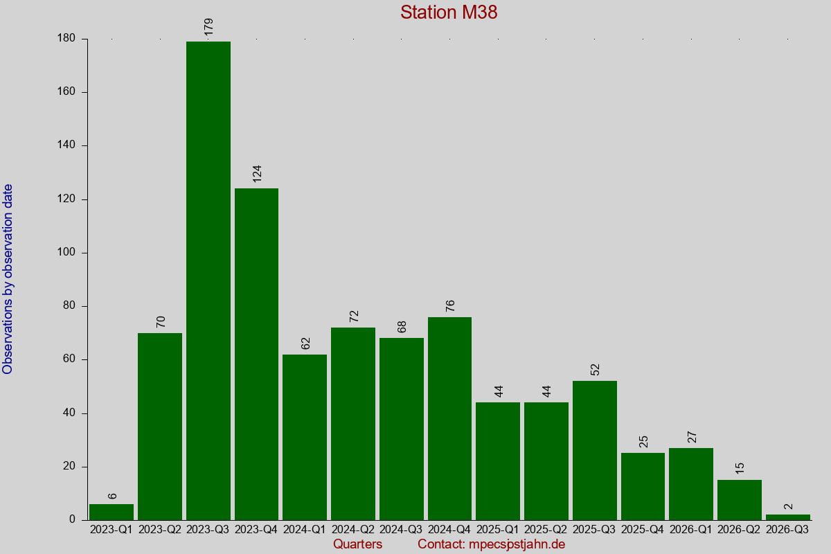 Observation totals by observation interval for station M38