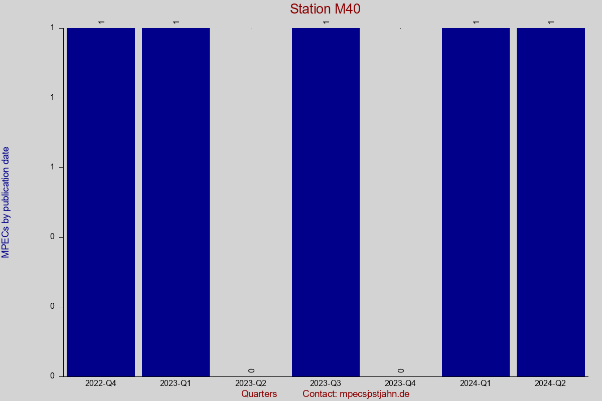 MPEC totals by publication interval for station M40