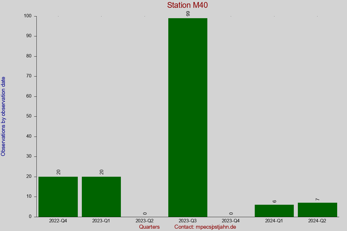 Observation totals by observation interval for station M40