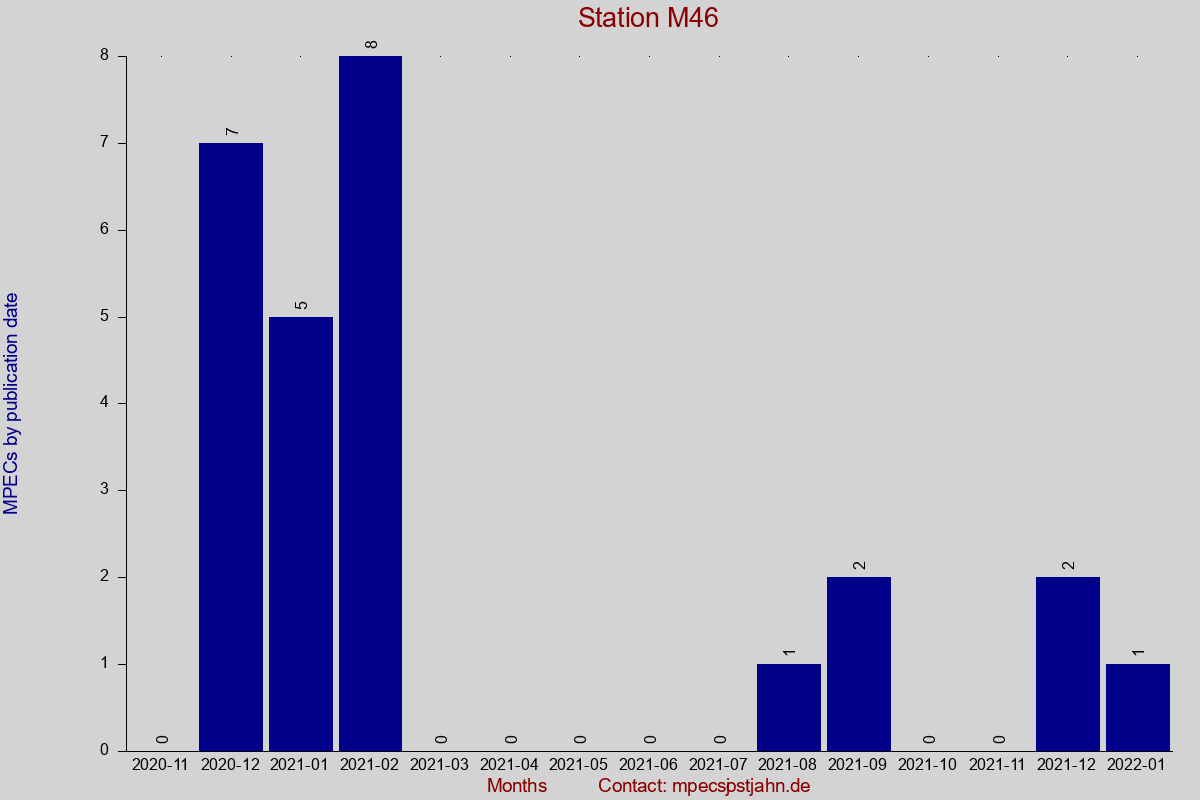 MPEC totals by publication interval for station M46