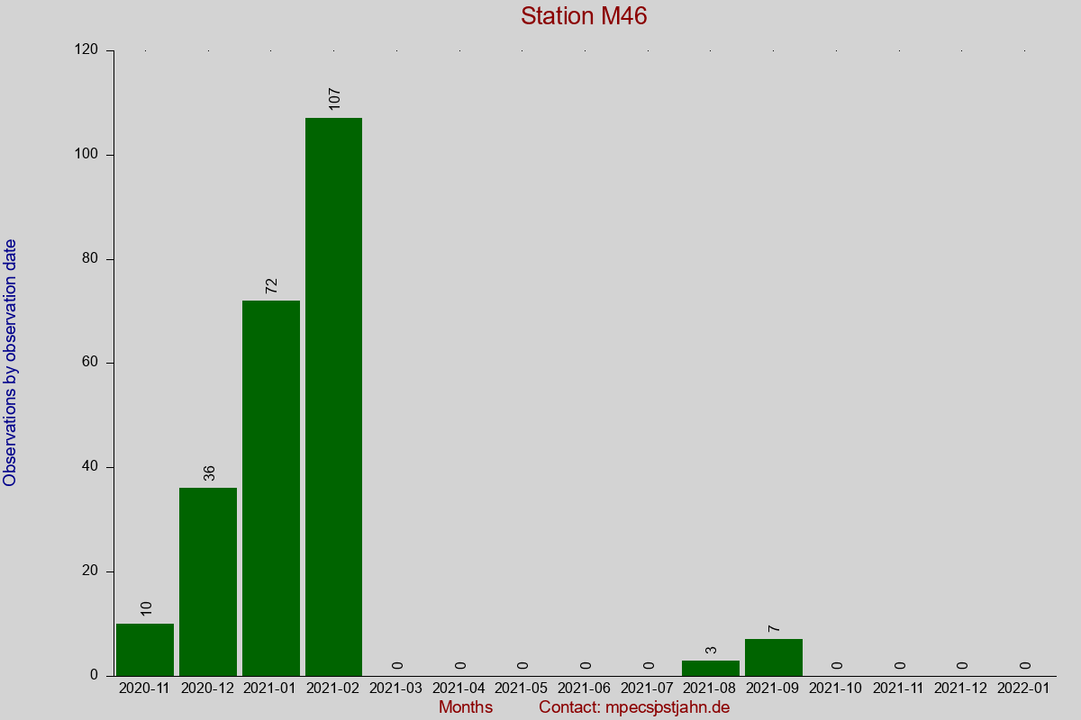Observation totals by observation interval for station M46