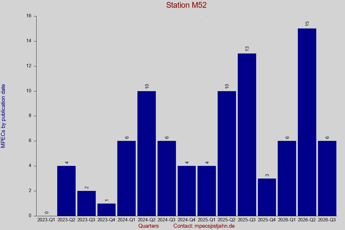 MPEC totals by publication interval for station M52