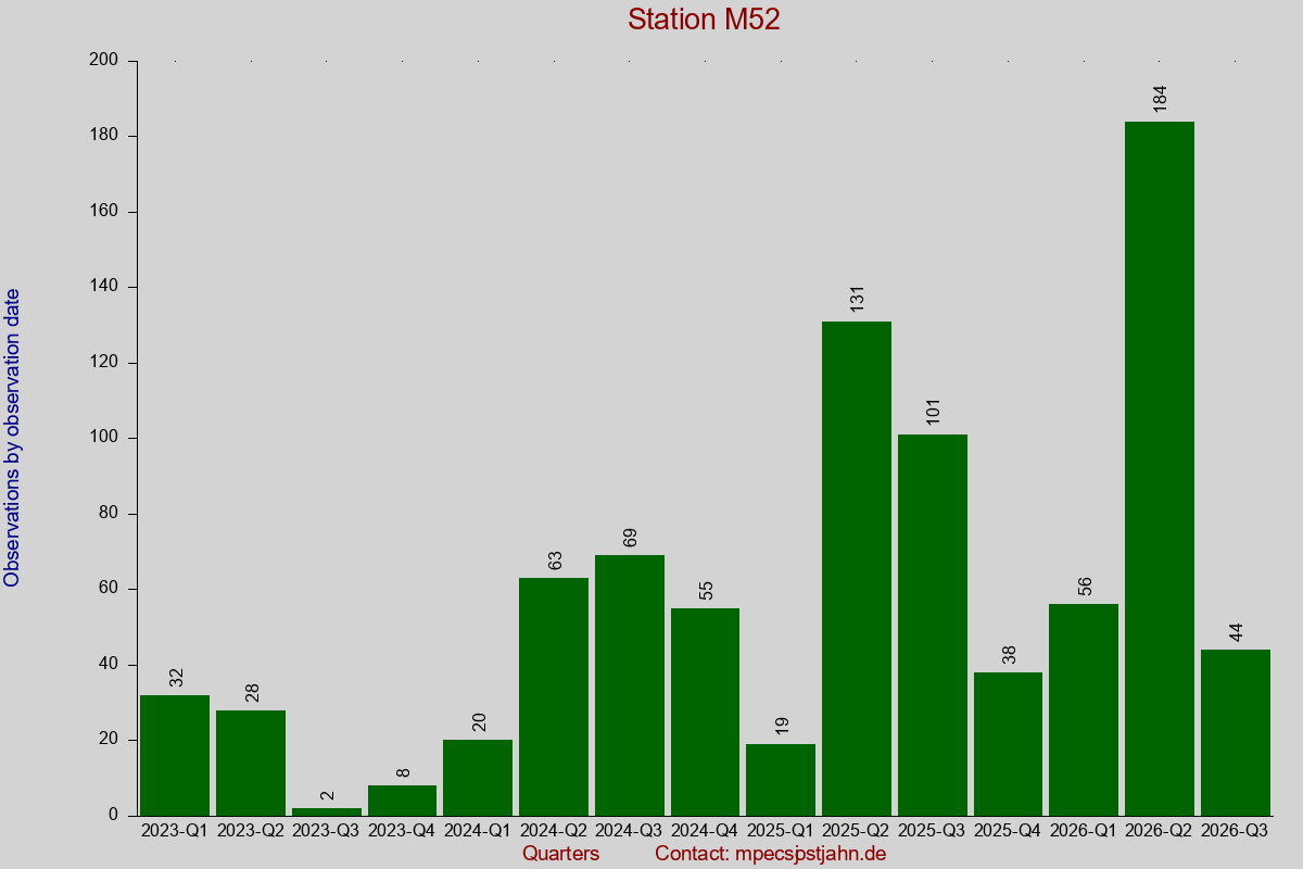 Observation totals by observation interval for station M52