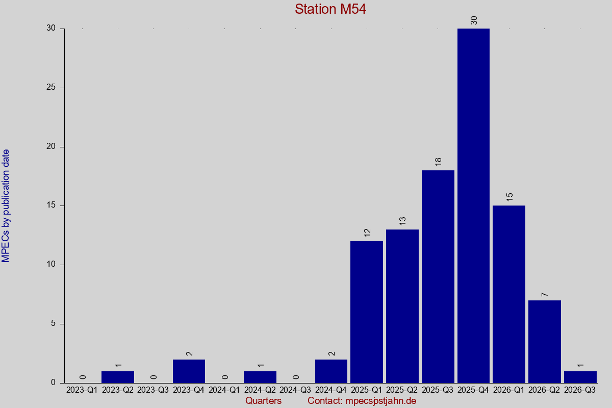 MPEC totals by publication interval for station M54