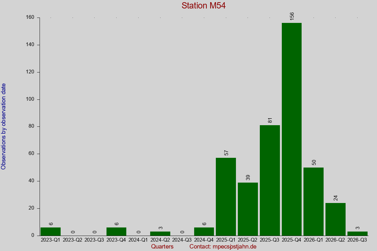 Observation totals by observation interval for station M54