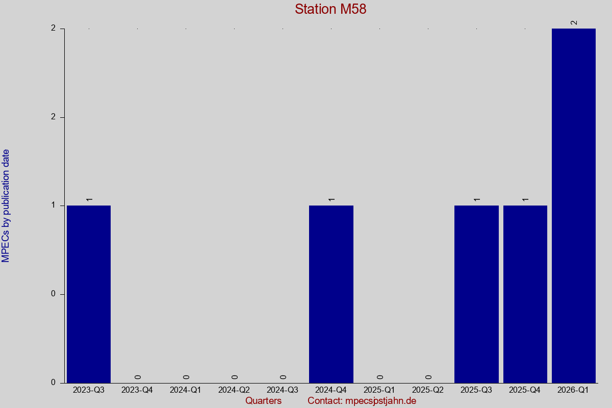 MPEC totals by publication interval for station M58